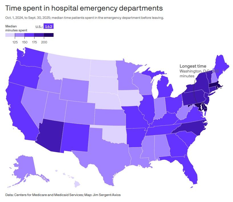 National median ED visit time map from CMS Timely and Effective Care data, Oct 2024 to Sep 2025, visualized by Jim Sergent for Axios
